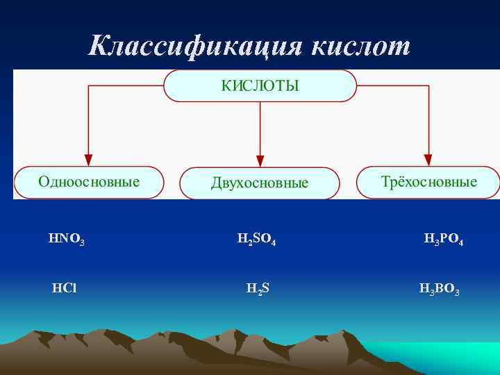 Классификация кислот HNO 3 H 2 SO 4 HCl H 2 S H 3