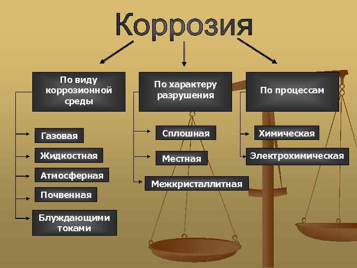 Виды коррозии по среде