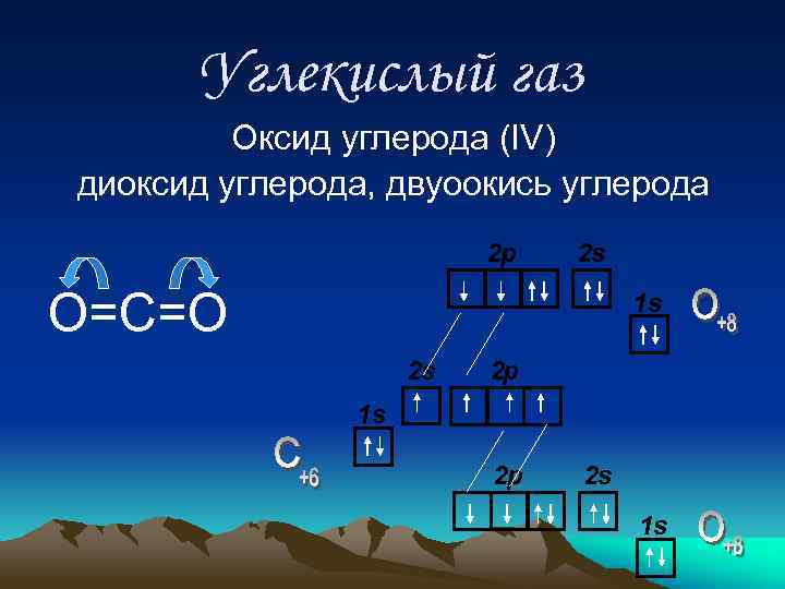 Углекислый газ Оксид углерода (IV) диоксид углерода, двуоокись углерода 2 p 2 s О=С=О