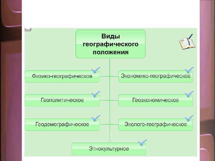 Виды географического положения