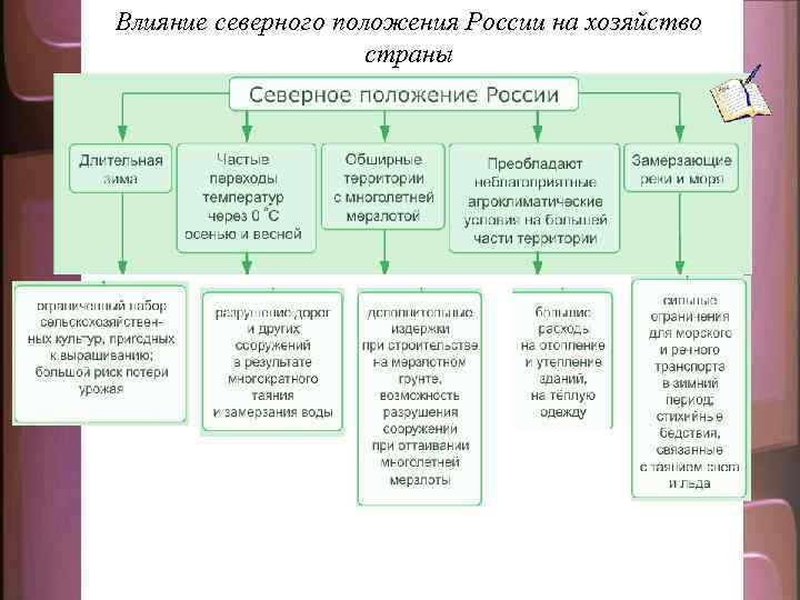 Влияние северного положения России на хозяйство страны 