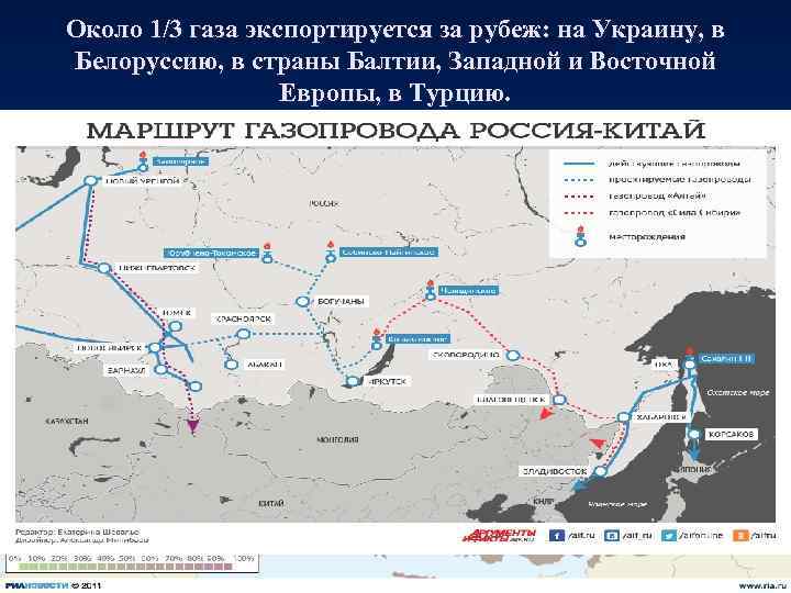 Около 1/3 газа экспортируется за рубеж: на Украину, в Белоруссию, в страны Балтии, Западной