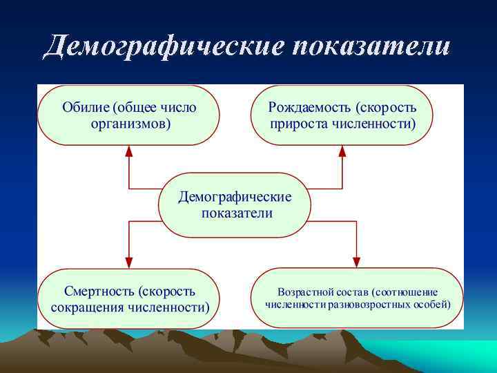 Демографические показатели 