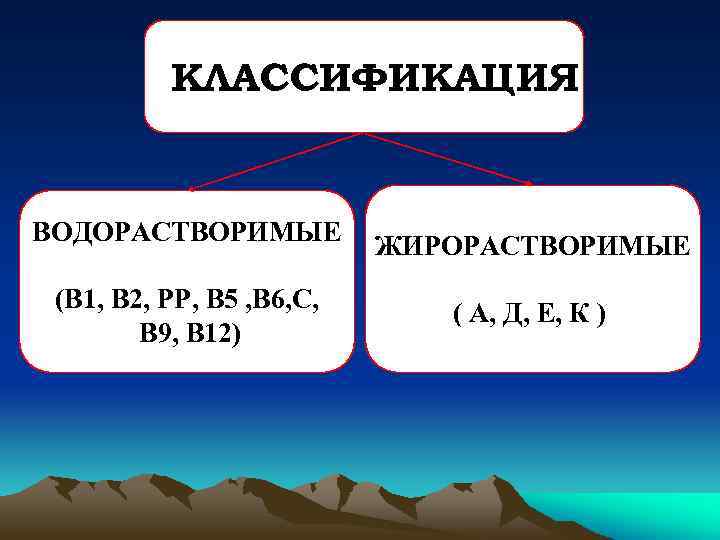 КЛАССИФИКАЦИЯ ВОДОРАСТВОРИМЫЕ ЖИРОРАСТВОРИМЫЕ (В 1, В 2, РР, В 5 , В 6, С,