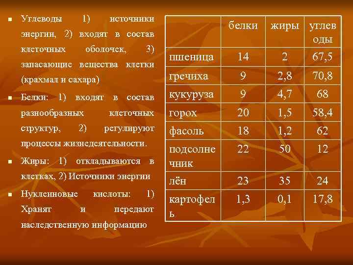 n Углеводы 1) источники белки энергии, 2) входят в состав клеточных оболочек, 3) жиры