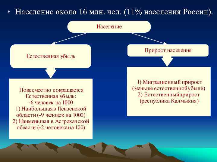  • Население около 16 млн. чел. (11% населения России). 