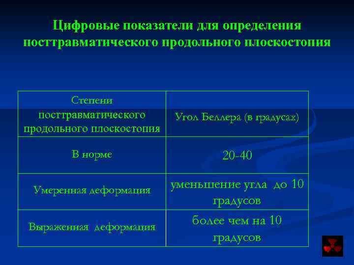 Цифровые показатели для определения посттравматического продольного плоскостопия Степени посттравматического продольного плоскостопия Угол Беллера (в