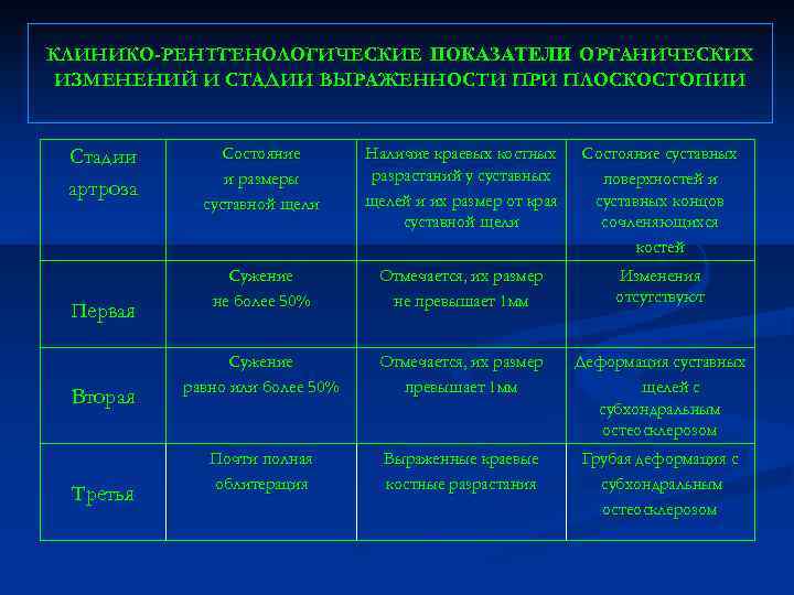 КЛИНИКО-РЕНТГЕНОЛОГИЧЕСКИЕ ПОКАЗАТЕЛИ ОРГАНИЧЕСКИХ ИЗМЕНЕНИЙ И СТАДИИ ВЫРАЖЕННОСТИ ПРИ ПЛОСКОСТОПИИ Стадии артроза Первая Вторая Третья