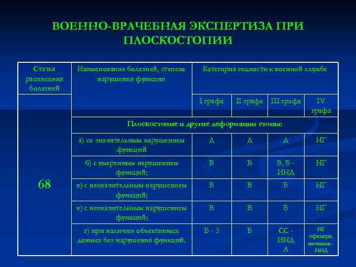 ВОЕННО-ВРАЧЕБНАЯ ЭКСПЕРТИЗА ПРИ ПЛОСКОСТОПИИ Статья расписания болезней Наименование болезней, степень нарушения функции Категория годности