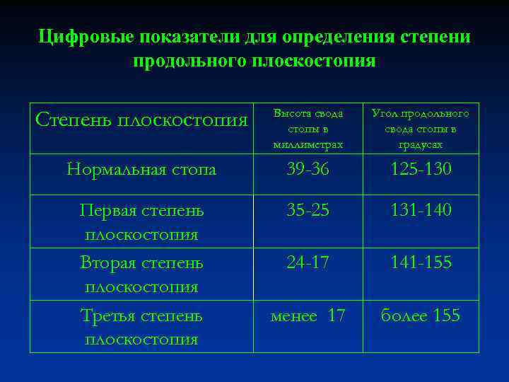 Цифровые показатели для определения степени продольного плоскостопия Степень плоскостопия Высота свода стопы в миллиметрах