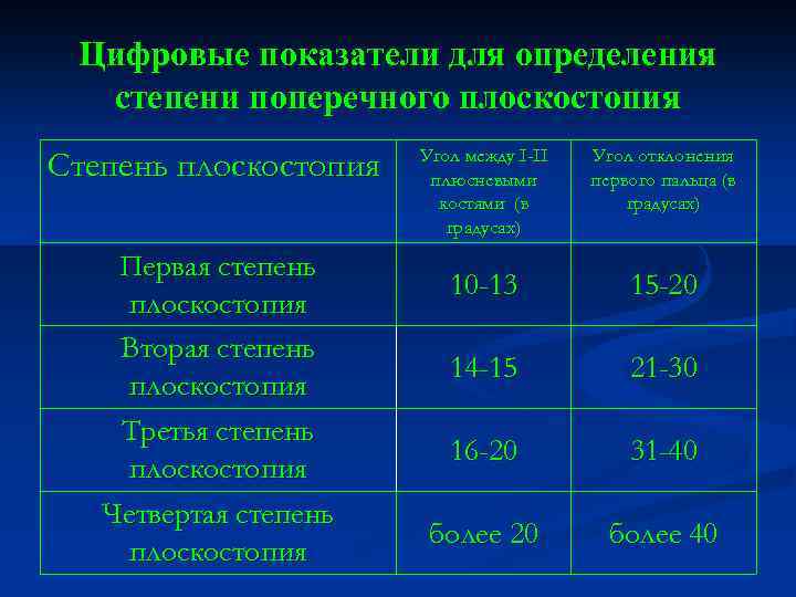 Цифровые показатели для определения степени поперечного плоскостопия Степень плоскостопия Первая степень плоскостопия Вторая степень