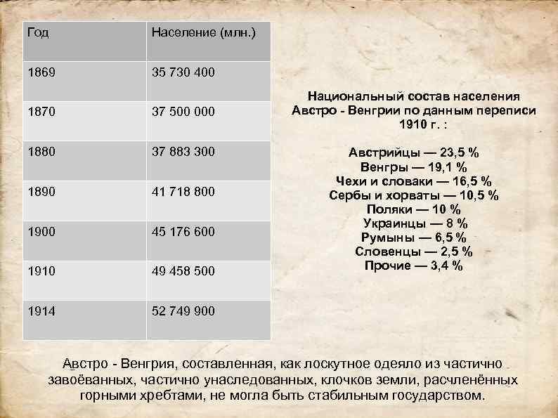 Год Население (млн. ) 1869 35 730 400 1870 37 500 000 1880 37