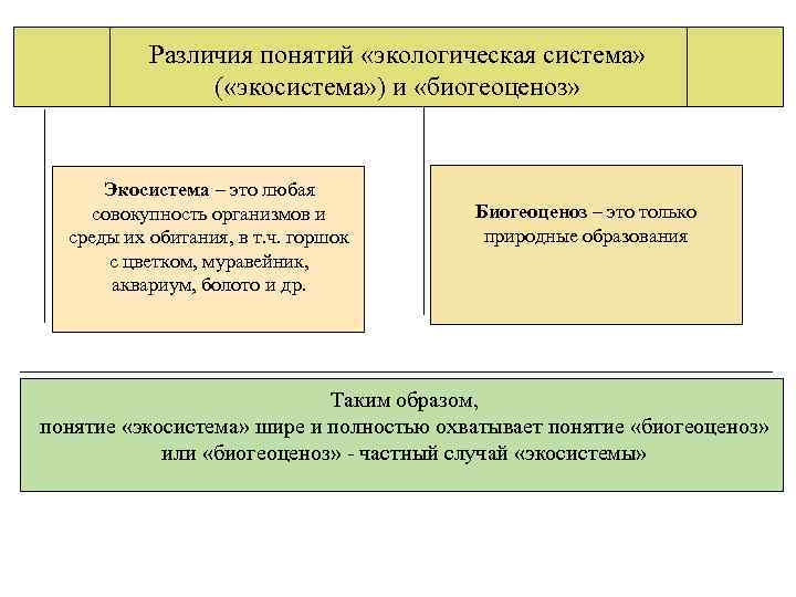  Различия понятий «экологическая система» ( «экосистема» ) и «биогеоценоз» Экосистема – это любая