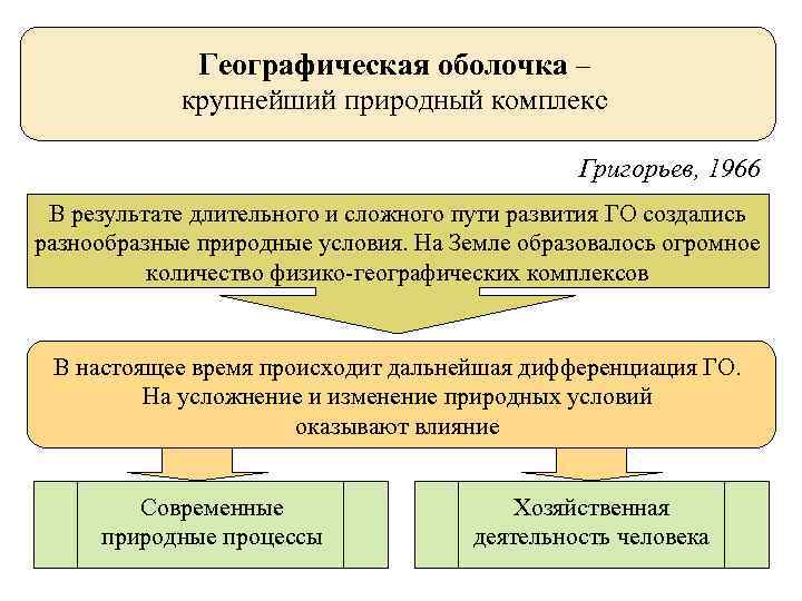 Географическая оболочка тест