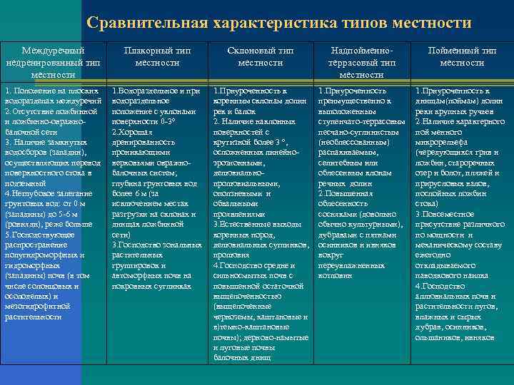 Сравнительная характеристика типов местности Междуречный недренированный тип местности Плакорный тип местности Склоновый тип местности