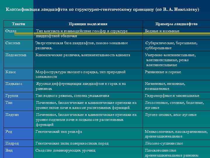 Классификация ландшафтов по структурно-генетическому принципу (по В. А. Николаеву) Таксон Принцип выделения Примеры ландшафтов