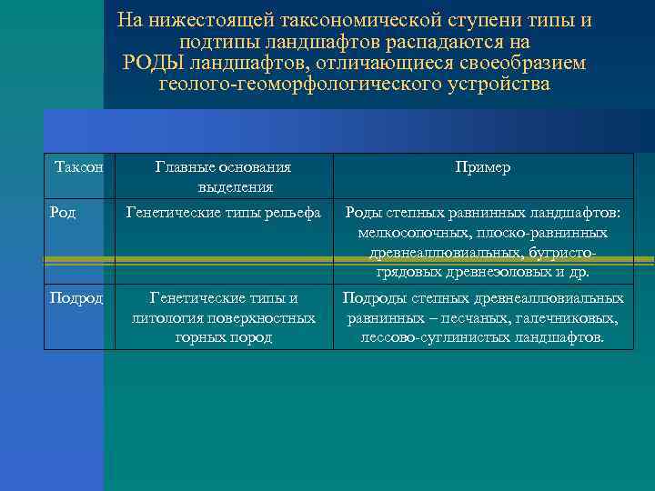 На нижестоящей таксономической ступени типы и подтипы ландшафтов распадаются на РОДЫ ландшафтов, отличающиеся своеобразием