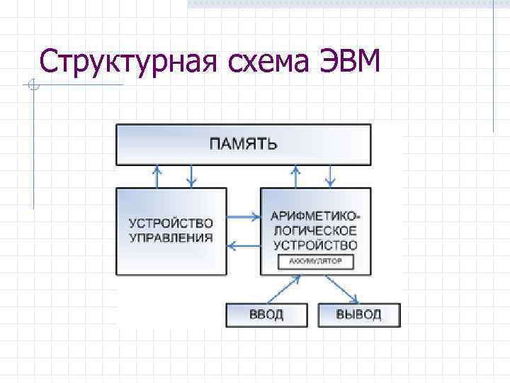 Структурная схема канонической эвм