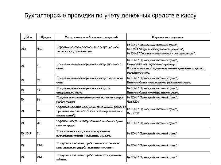 Бухгалтерские проводки по учету денежных средств в кассу Дебет 50 -1 Кредит 50 -2