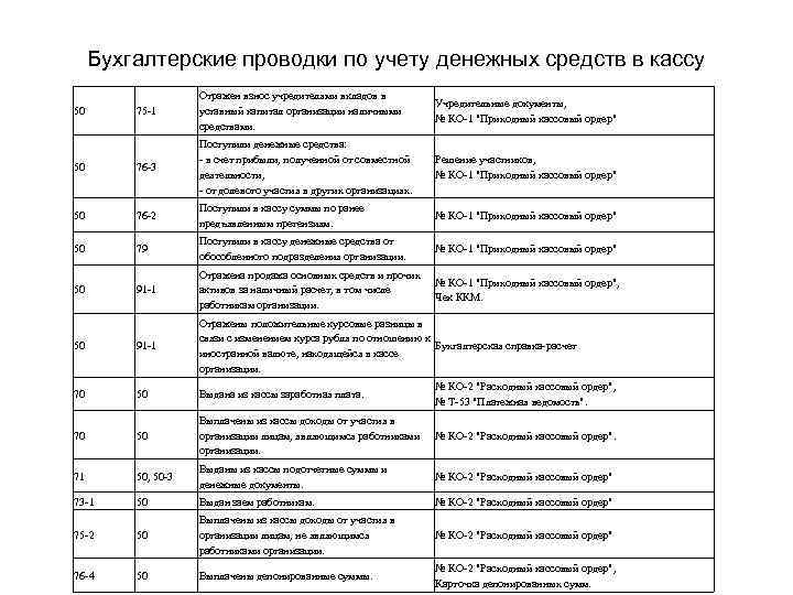 Бухгалтерские проводки по учету денежных средств в кассу 75 -1 Отражен взнос учредителями вкладов