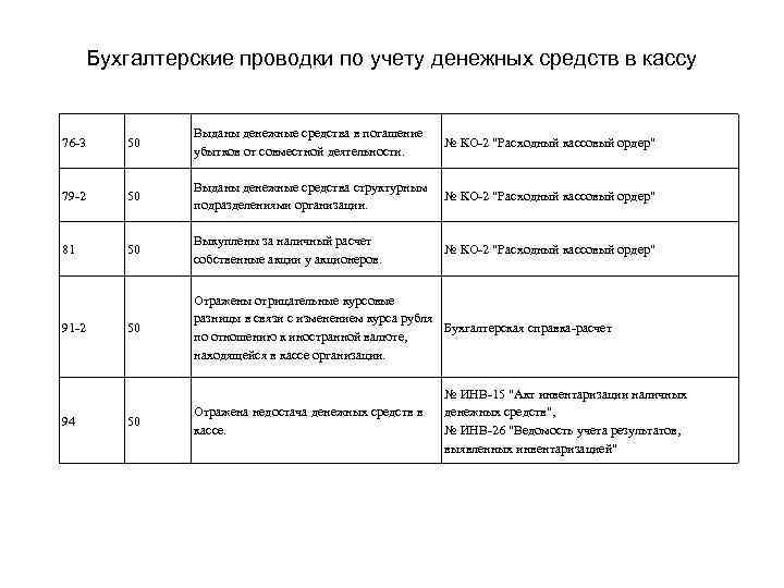 Бухгалтерские проводки по учету денежных средств в кассу 76 -3 50 Выданы денежные средства