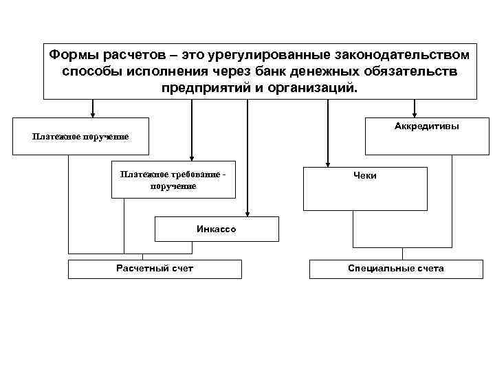 Формы расчетов – это урегулированные законодательством способы исполнения через банк денежных обязательств предприятий и