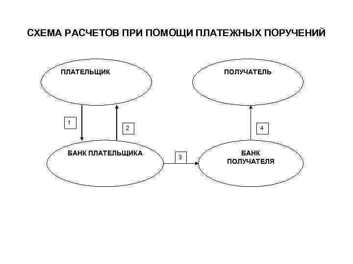 СХЕМА РАСЧЕТОВ ПРИ ПОМОЩИ ПЛАТЕЖНЫХ ПОРУЧЕНИЙ ПЛАТЕЛЬЩИК 1 ПОЛУЧАТЕЛЬ 2 БАНК ПЛАТЕЛЬЩИКА 4 3