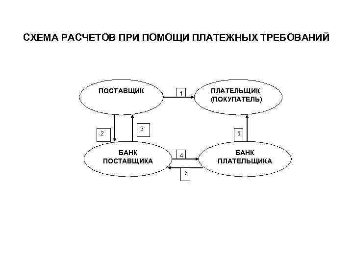 СХЕМА РАСЧЕТОВ ПРИ ПОМОЩИ ПЛАТЕЖНЫХ ТРЕБОВАНИЙ ПОСТАВЩИК 2 ПЛАТЕЛЬЩИК (ПОКУПАТЕЛЬ) 1 3 БАНК ПОСТАВЩИКА