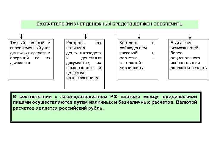 Правовое регулирование учета денежных средств