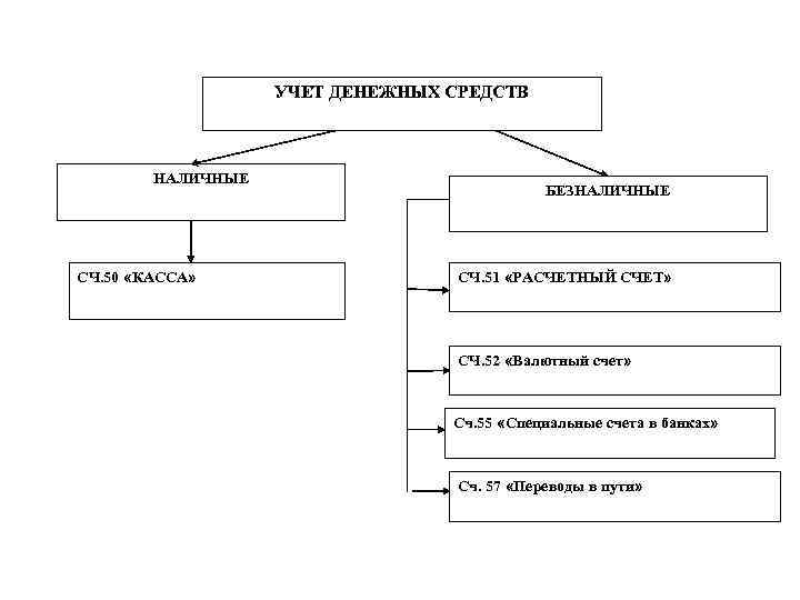 УЧЕТ ДЕНЕЖНЫХ СРЕДСТВ НАЛИЧНЫЕ СЧ. 50 «КАССА» БЕЗНАЛИЧНЫЕ СЧ. 51 «РАСЧЕТНЫЙ СЧЕТ» СЧ. 52