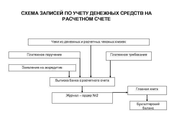 СХЕМА ЗАПИСЕЙ ПО УЧЕТУ ДЕНЕЖНЫХ СРЕДСТВ НА РАСЧЕТНОМ СЧЕТЕ Чеки из денежных и расчетных