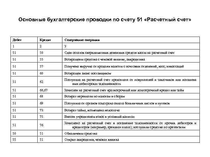 Основные бухгалтерские проводки по счету 51 «Расчетный счет» Дебет Кредит Содержание операции 1 2