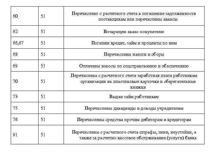 60 51 Перечислено с расчетного счета в погашение задолженности поставщикам или перечислены авансы 62