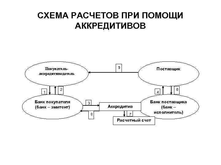 СХЕМА РАСЧЕТОВ ПРИ ПОМОЩИ АККРЕДИТИВОВ 5 Покупательаккредитиводатель 1 Поставщик 2 Банк покупателя (банк –