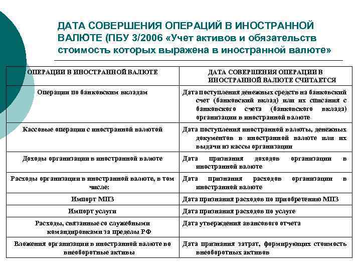 ДАТА СОВЕРШЕНИЯ ОПЕРАЦИЙ В ИНОСТРАННОЙ ВАЛЮТЕ (ПБУ 3/2006 «Учет активов и обязательств стоимость которых