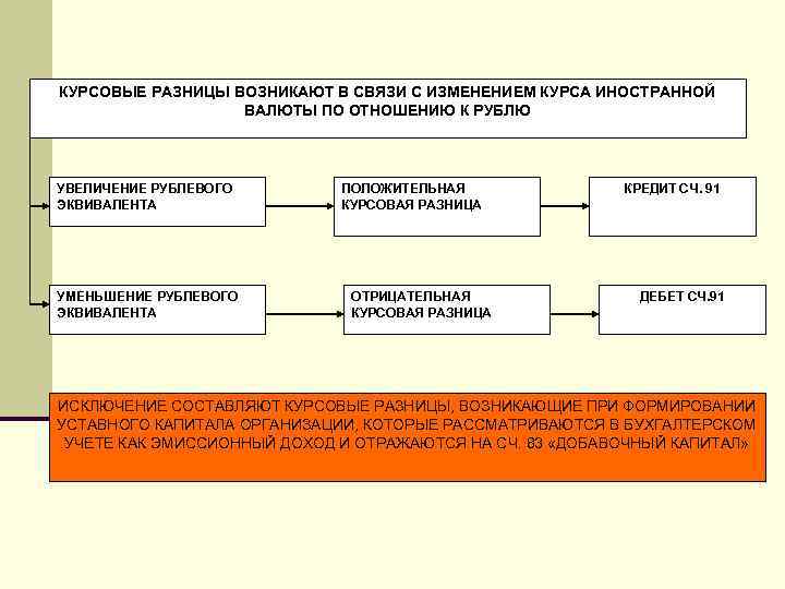 КУРСОВЫЕ РАЗНИЦЫ ВОЗНИКАЮТ В СВЯЗИ С ИЗМЕНЕНИЕМ КУРСА ИНОСТРАННОЙ ВАЛЮТЫ ПО ОТНОШЕНИЮ К РУБЛЮ