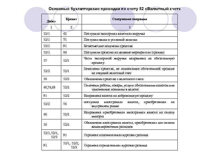 Основные бухгалтерские проводки по счету 52 «Валютный счет» Дебет Кредит Содержание операции 2 3