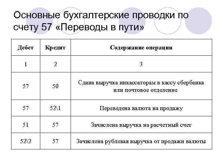 Основные бухгалтерские проводки по счету 57 «Переводы в пути» Дебет Кредит Содержание операции 1