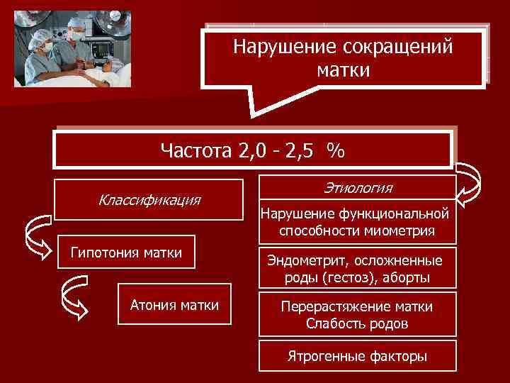 Нарушение сокращений матки Частота 2, 0 - 2, 5 % Классификация Гипотония матки Атония