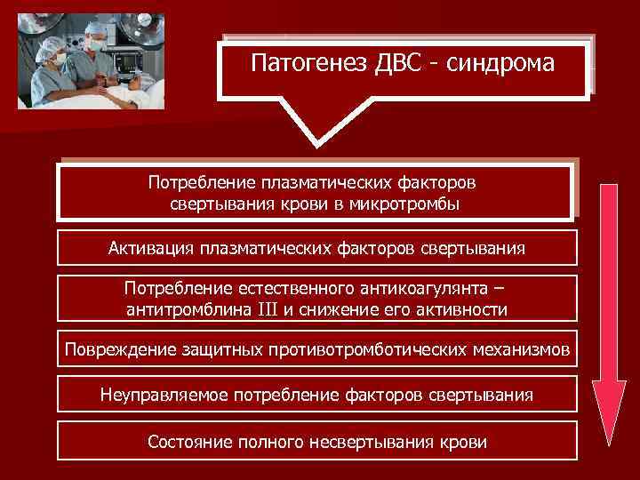 Патогенез ДВС - синдрома Потребление плазматических факторов свертывания крови в микротромбы Активация плазматических факторов