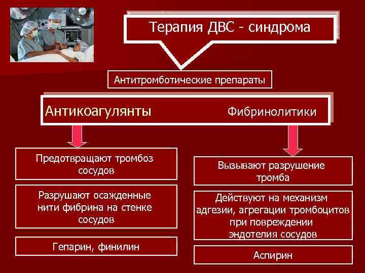 Терапия ДВС - синдрома Антитромботические препараты Антикоагулянты Предотвращают тромбоз сосудов Разрушают осажденные нити фибрина