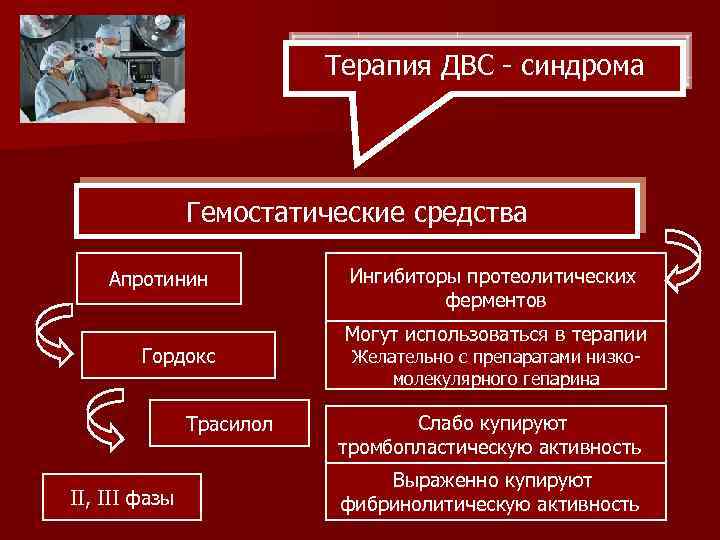 Терапия ДВС - синдрома Гемостатические средства Апротинин Гордокс Трасилол II, III фазы Ингибиторы протеолитических