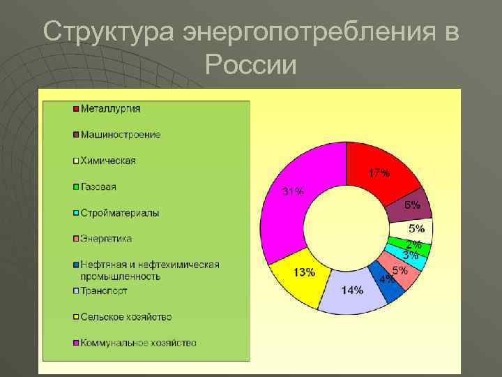 Структура энергопотребления в России 