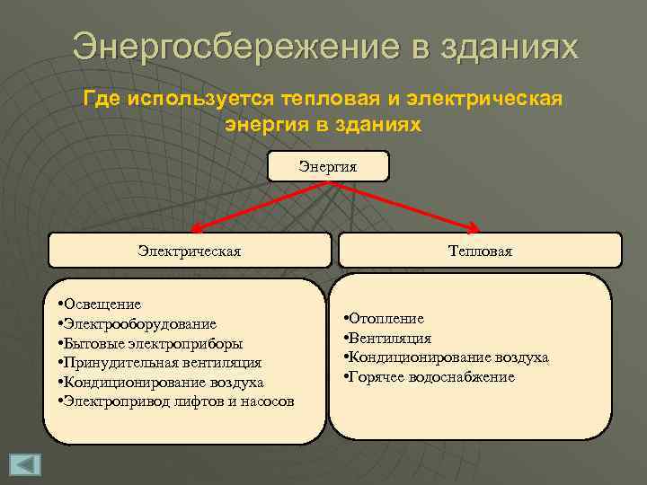 Энергосбережение в зданиях Где используется тепловая и электрическая энергия в зданиях Энергия Электрическая •