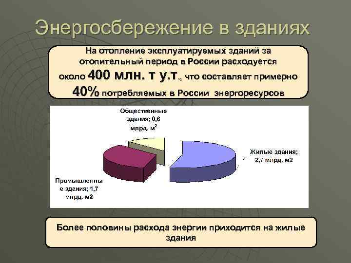 Энергосбережение в зданиях На отопление эксплуатируемых зданий за отопительный период в России расходуется около