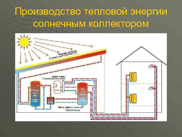 Комбинированное производство тепловой энергии