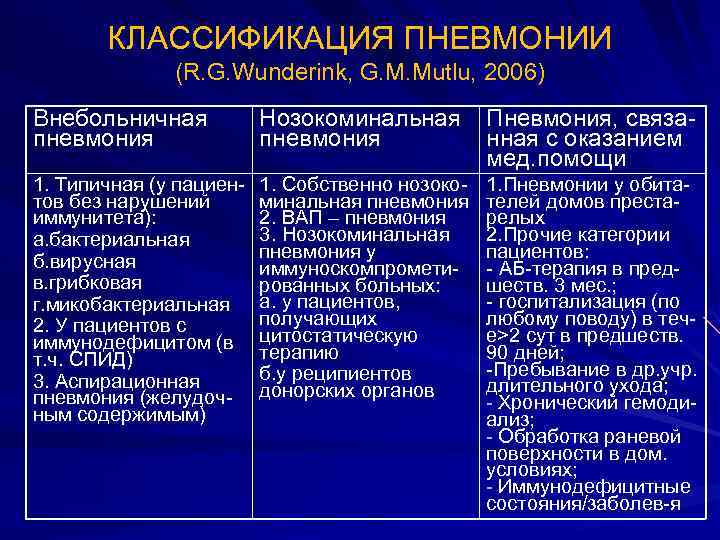 КЛАССИФИКАЦИЯ ПНЕВМОНИИ (R. G. Wunderink, G. M. Mutlu, 2006) Внебольничная пневмония Нозокоминальная Пневмония, связапневмония