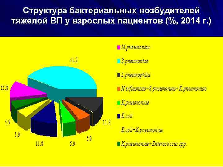 Структура бактериальных возбудителей тяжелой ВП у взрослых пациентов (%, 2014 г. ) 