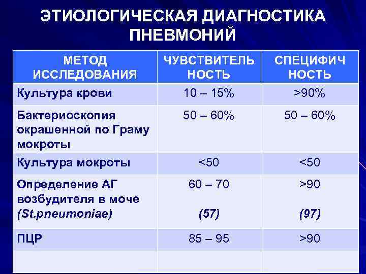 ЭТИОЛОГИЧЕСКАЯ ДИАГНОСТИКА ПНЕВМОНИЙ МЕТОД ИССЛЕДОВАНИЯ Культура крови ЧУВСТВИТЕЛЬ НОСТЬ 10 – 15% СПЕЦИФИЧ НОСТЬ