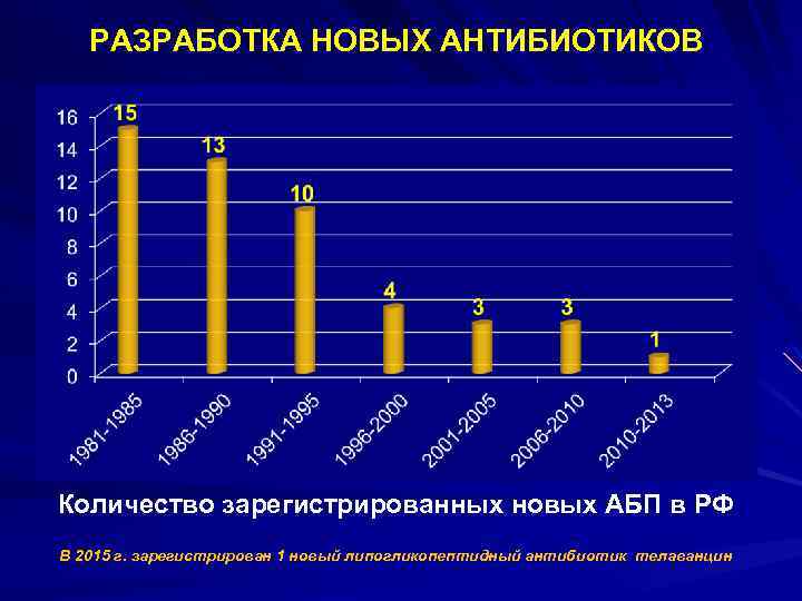 РАЗРАБОТКА НОВЫХ АНТИБИОТИКОВ Количество зарегистрированных новых АБП в РФ В 2015 г. зарегистрирован 1